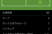 【速報】レアルGKクルトワさん、リバポ戦の採点ｗｗｗｗｗｗｗｗｗｗｗ