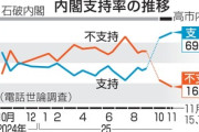 高市内閣の支持率69.9%(5.5ポイント上昇) 台湾有事での集団的自衛権行使｢賛成｣は48.8% クマ対応遅い65%
