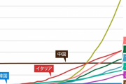 【画像】コロナで嘘をついている国がグラフで一目瞭然にｗｗｗｗｗｗ