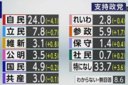 【謎】自民党の支持率、なぜか大幅下落する