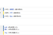【試合結果】 9/27 中日 5-3 阪神　高橋宏斗9勝目！細川19号、山本が4安打１HRの活躍