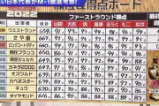 【悲報】　M-1で松本人志さんが80点台を付けた3組のコンビｗｗｗｗｗｗｗ(画像あり)