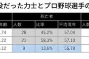 【悲報】横綱の平均寿命、たったの62歳