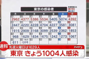 【9/14】東京都で新たに1004人の感染確認　新型コロナウイルス