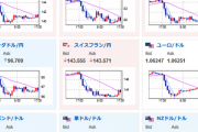 【相場】欧州市場オープン後も特に目立った材料は出ておらず　１ドル１３２円台後半