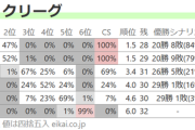 ホークスの優勝確率、現在４７％