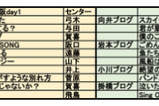 上手く嵌め込んでるな・・・全ツ大阪〜広島 現在までの『ブログ匂わせ楽曲』一覧がこちら【乃木坂46】