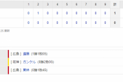 セ･リーグ T 0-1 C[4/10]　阪神、今季３度目完封負けで借金１１に　投手陣がコイ打線４安打に抑えるも打線が援護できず、広島戦５連敗は３年ぶり