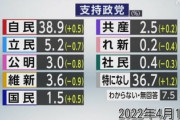 【政党支持率】ロシア問題が要因か　日本維新の会が最大マイナスで立憲民主党に逆転される