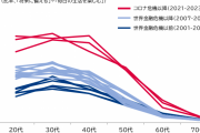 経済的不安から「倹約化」する日本の若者たち　「破滅的消費」米国との比較から考える日本の処方箋
