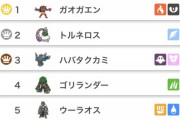 【ポケモンSV】ガオガエンさん、禁伝環境で使用率1位