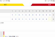 セ･リーグ T 3-3 C[4/8]　０―３から追いついた！セパ通じ今季初ドロー！湯浅京己２度ガッツ！救援７人８イニング零封リレー