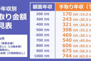 【悲報】「年収400万円」の人の実際の手取りがヤバイ