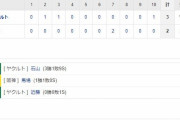 セ･リーグ T2-3S[9/2]　阪神惜敗　首位巨人と７・５差に…１０回馬場が山田哲に決勝犠飛を許す