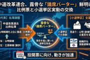 【速報】中革連、公明組を当選確定な比例選名簿上位で処遇　立憲組その下な模様w