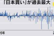 【朗報】海外勢、日本株の買越額が過去最大　3兆9433億円ｗｗｗｗｗｗｗｗｗｗｗｗｗ