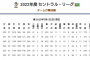 【朗報】中日ドラゴンズさん、チーム打率トップに