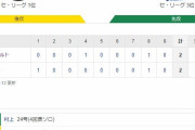 セ･リーグ T 2-2 S[6/30]　阪神、マルテの起死回生のポール直撃弾でドロー！８連勝が止まった巨人と３ゲーム差！！