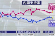 【世論】安倍内閣支持率が45％に上昇…コロナ対応「評価する」64％