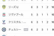 【速報】プレミアリーグの順位、楽しいｗｗｗｗｗｗｗｗ