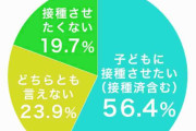 「子どもへのワクチン接種」希望が過半数も4割超が不安視、副反応や将来への影響に悩む親たち