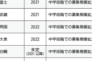 【悲報】高校募集を停止する中高一貫校、めっちゃ増えてしまうｗｗｗｗ