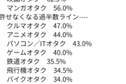 【朗報】女性に許されないキモい趣味ランキング、発表される