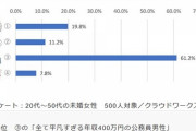 女性が選ぶ結婚したい男性のタイプランキング！！！