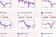 【為替相場】悪い経済指標、株価下落、米債利回り下落に引っ張られドル円も円高に　１ドル１３５円後半での動き