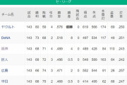 ●●●●●●●●●中日 ●●●●●●●●広島 ●●●●読売 ●●●阪神 横浜○○○○○
