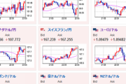 【相場】金先物２０００ドルを突破　ドル円は１４７円台半ばで足踏み