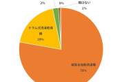 【画像】次に買いたい「洗濯機」を500人に聞いた結果ｗｗｗｗｗ
