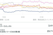 【関西】日本シリーズ視聴率19.7%ｗｗｗｗｗｗｗｗｗｗｗｗｗｗｗｗｗｗ