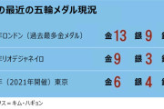朝鮮日報　 期待するなと言ってたのに…「金メダルラッシュ」の韓国、快進撃の秘訣とは ［8/6］