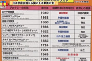 【悲報】各国のアカデミーデータより「日本と中国だけ政府機関 」