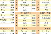 【悲報】ラーメンの具ランキング、海苔が8位