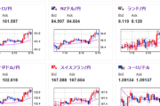 【為替相場】トランプ関税発言で一旦円高に振れるも発言は二転三転　強い経済指標の影響もあり徐々に円安