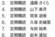 【速報】初センター効果で久保史緒里が与田祐希の人気を上回る