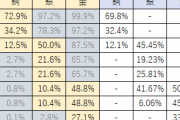 【パワプロアプリ】マジタニ覚醒させてきたけど27.4%が信じられなくなるわ