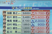 【朗報】日ハム加藤が2200万円増の年俸5700万円、石川直也が2200万円増の年俸5600万円でそれぞれ更改