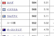 ビッグマック指数で各国の物価ランキングが判明 日本31位 韓国19位 中国33位  [8/28]