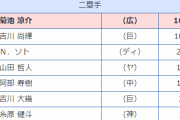 【悲報】 セ・リーグ ベストナイン投票　吉川大幾に3票…