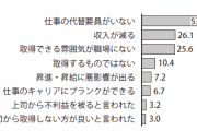 男性育休の代替要員確保に困る職場、約8割が「補充できず」の実態とは？