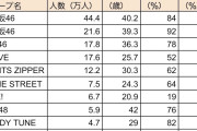 Juice=Juiceヲタの男性比率がたったの39%しかなかった