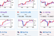 【相場】ドル円は午前中に１３５．３円まで伸びるが午後に押し戻される　現在は市場オープン時と同水準