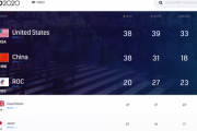 【東京五輪】オリンピックメダル数ランキング確定！日本意外としょぼかったｗｗｗｗｗｗｗｗ