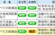 塩野義のコロナ飲み薬、厚労省が審査に慎重　評価項目のうち1つで明確な結果出ず
