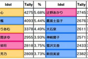 【デレステ】神谷奈緒さん「Stage for Cinderella」本選1位へ！イヴこのままだと声無し！皆の大槻唯さんドベ！