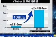 ホロライブ社長「Vtuber市場は2030年までに10倍以上になる」←実際これ無理じゃね？
