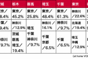 【悲報】一番嫌いな都道府県民は？千葉「東京」神奈川「東京」大阪「東京」京都「東京」